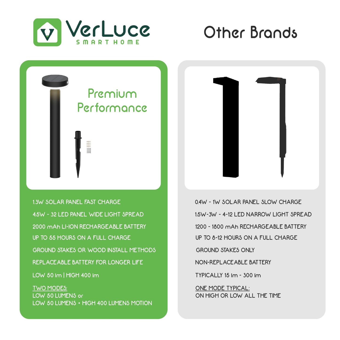 VerLuce - 20" Solar Landscape Lights - Outdoor Solar Lights for Yard - PIR Sensor & Two Light Modes - 50lm & 400lm - Rechargeable Battery Last Up to 55 Hours - 3000K - IP44 Weather Resistant - 2 Pack