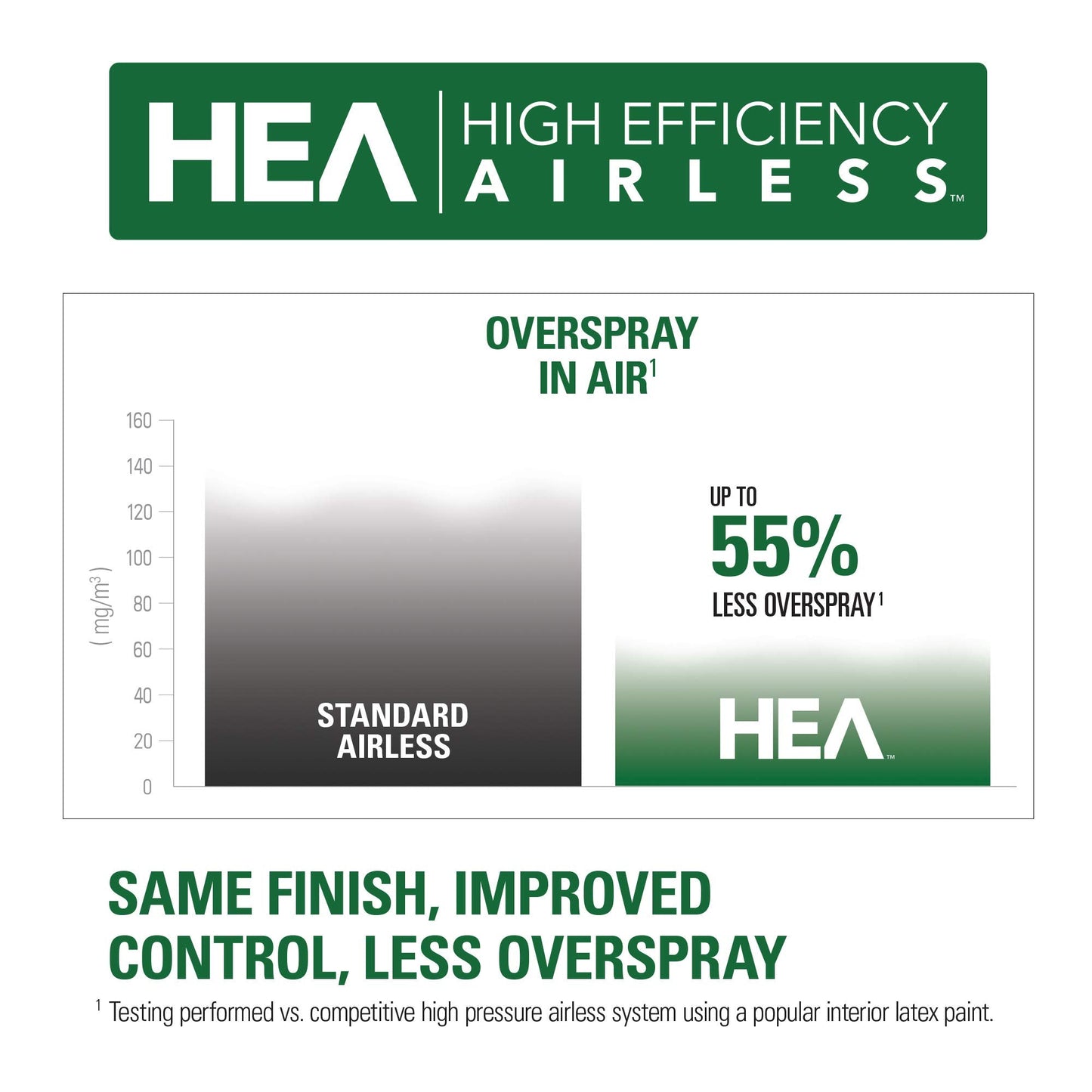 Titan Tool ControlMax 0580008 1900 PRO High Efficiency Airless Paint Sprayer, HEA Technology decreases Overspray by up to 55% While Delivering Softer Spray