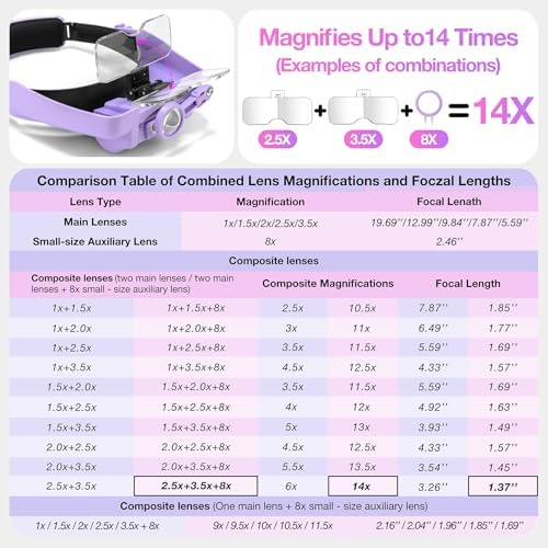 Magnifying Glass with Light, Magnifying Glasses for Close Work 1X-14X, Magnifier Headset with 2pcs Detachable Lights,Upgraded USB C Charge Built-in 500mAh Suit for Crafts Hobbies Cross Stitch