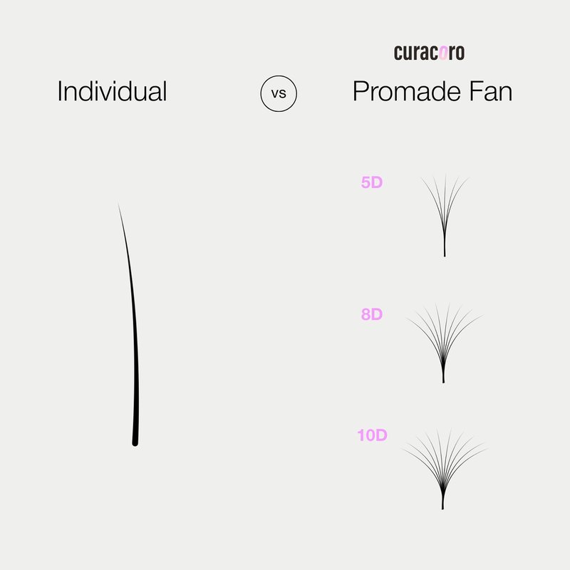 Curacoro Promade 500 Fans 10D-0.03 D Curl 13mm Length Handmade Volume Lash Fans for Long-Lasting Eyelash Extension