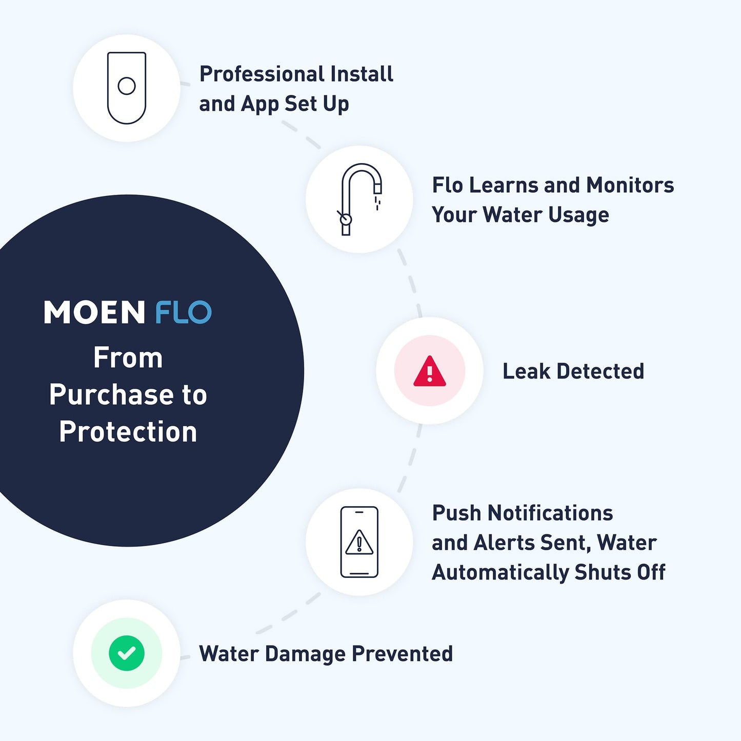 Moen Flo 1-1/4-inch Smart Water Shut Off Valve, Smart Home Water Monitor Leak Detector, Wifi Connected, App Enabled Flow Meter and Shutoff, 900-002