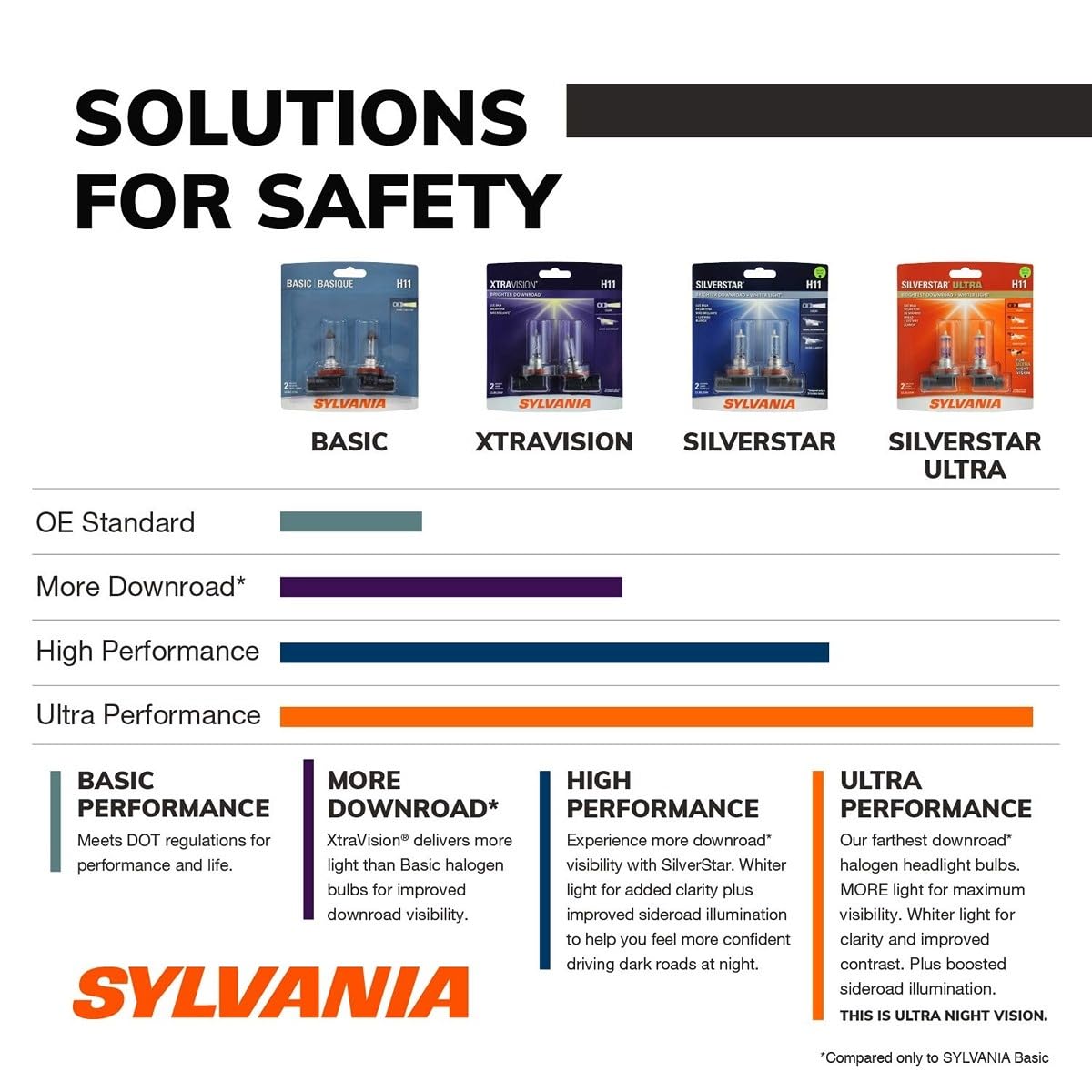 SYLVANIA - 9003 XtraVision - High Performance Halogen Headlight Bulb, High Beam, Low Beam and Fog Replacement Bulb (Contains 2 Bulbs)
