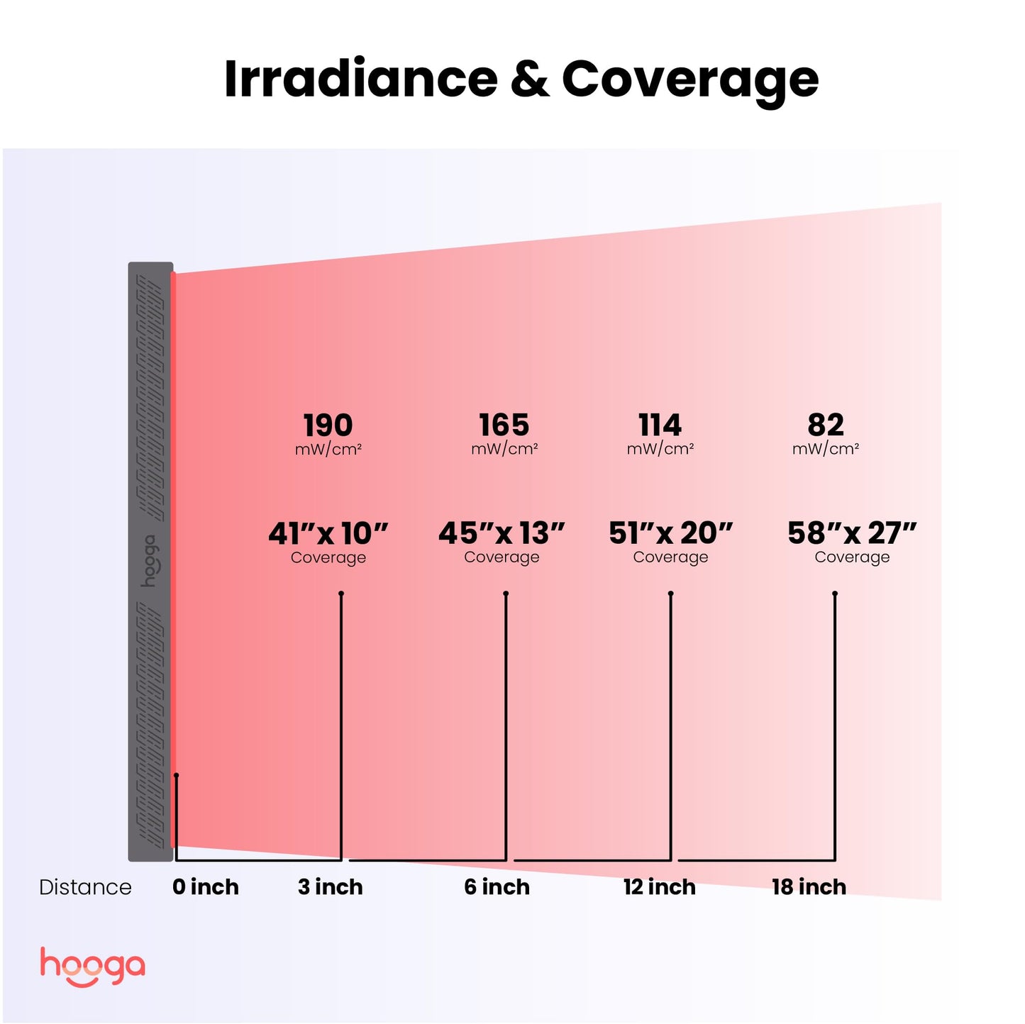 Hooga ULTRA1500 Red Light Therapy Panel — 630nm 660nm 810nm 850nm Red & Near Infrared Light, 300 Quad-Chip LEDs, Touchscreen Controls, Adjustable Brightness & Pulsed Mode, Flicker-Free