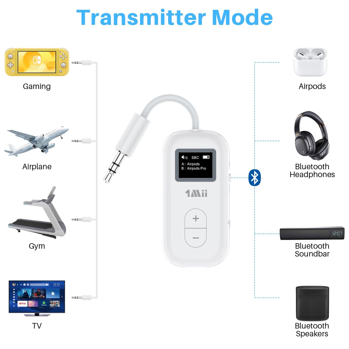1Mii SafeFly Dual | Bluetooth 5.3 Adapter Bluetooth Transmitter w/Screen for Wireless Headphones, Wireless Audio Transmitter Use with 3.5 mm Audio Jack on Airplanes/Gym/TVs-Transmitter Only