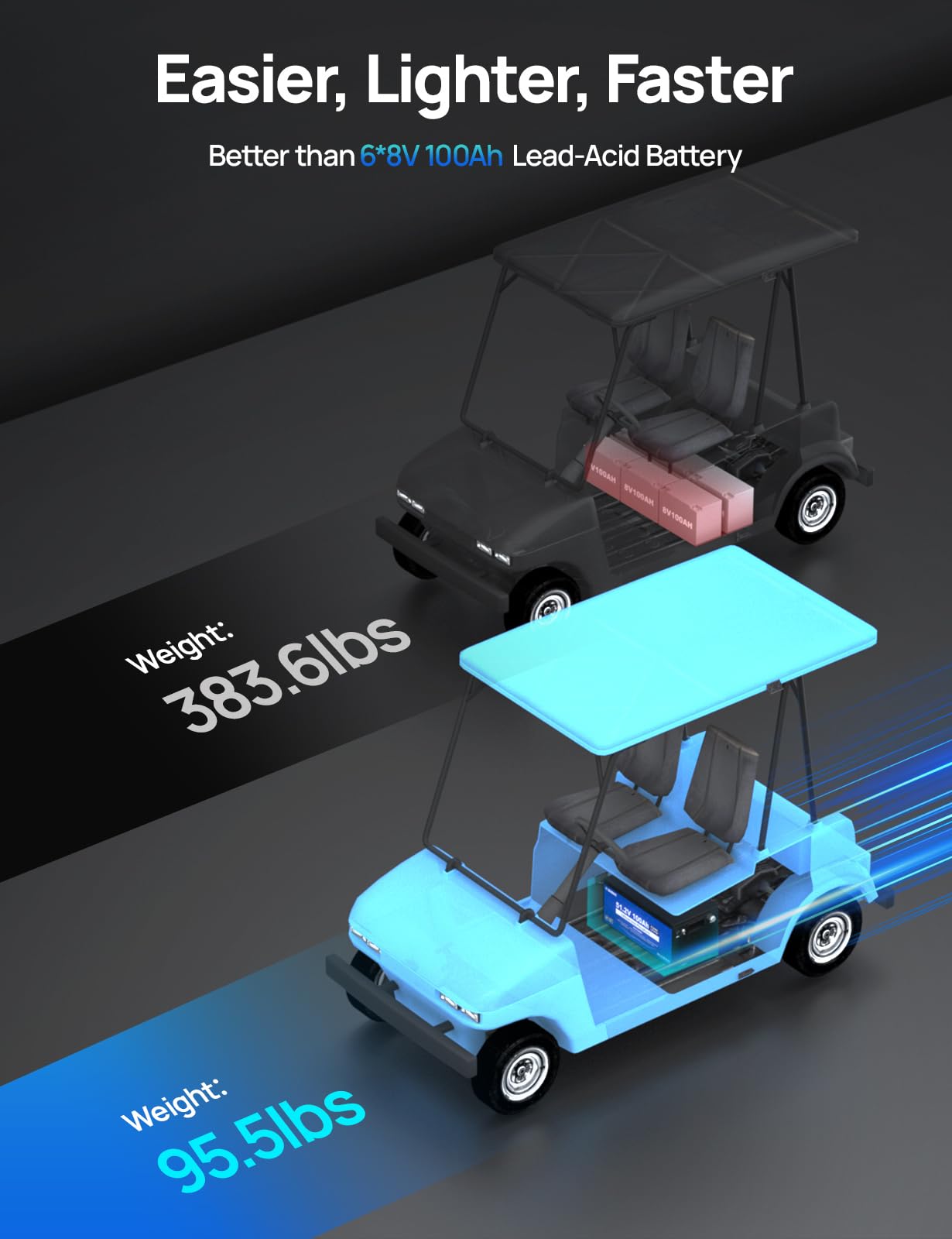 DC HOUSE Metal Case 48V 100Ah Pro Lithium Golf Cart Battery, 200A BMS Lifepo4 Battery with 48V 18A Charger, Bluetooth Mobile APP & LCD Monitor, Peak Current 700A