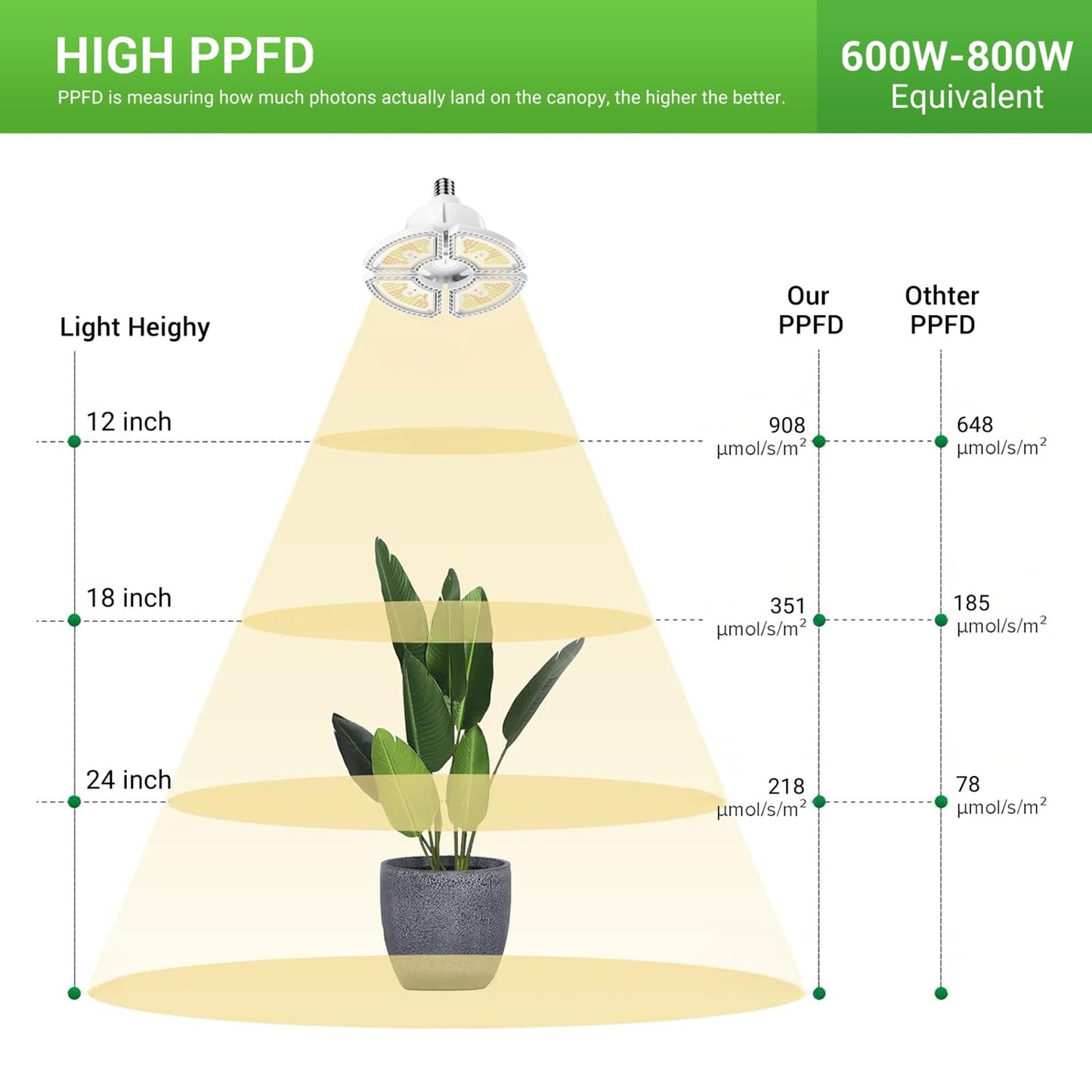 RDJ Bouns Grow Light Bulbs for Indoor Plants, 80W Large Full Spectrum 12791LM High PPFD, E26 Base Foldable Fast-Heat-Cnducting Aluminum Panel for Outdoor Greenhouse Waterproof Plant Light
