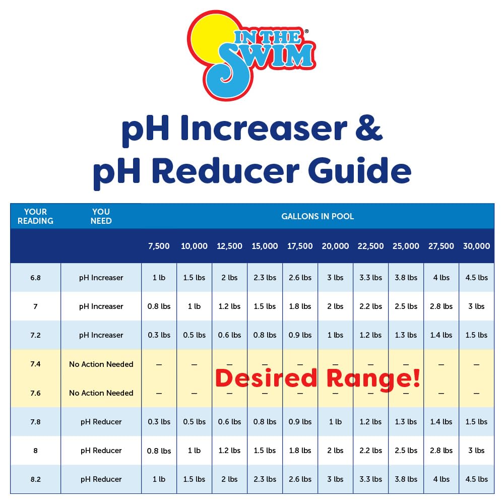 In The Swim pH Increaser and Alkalinity Increaser Bundle: Includes 25 Pound Bucket of pH Increaser and 25 Pound Bucket of Alkalinity Increaser - for Perfectly Balanced Swimming Pool Water