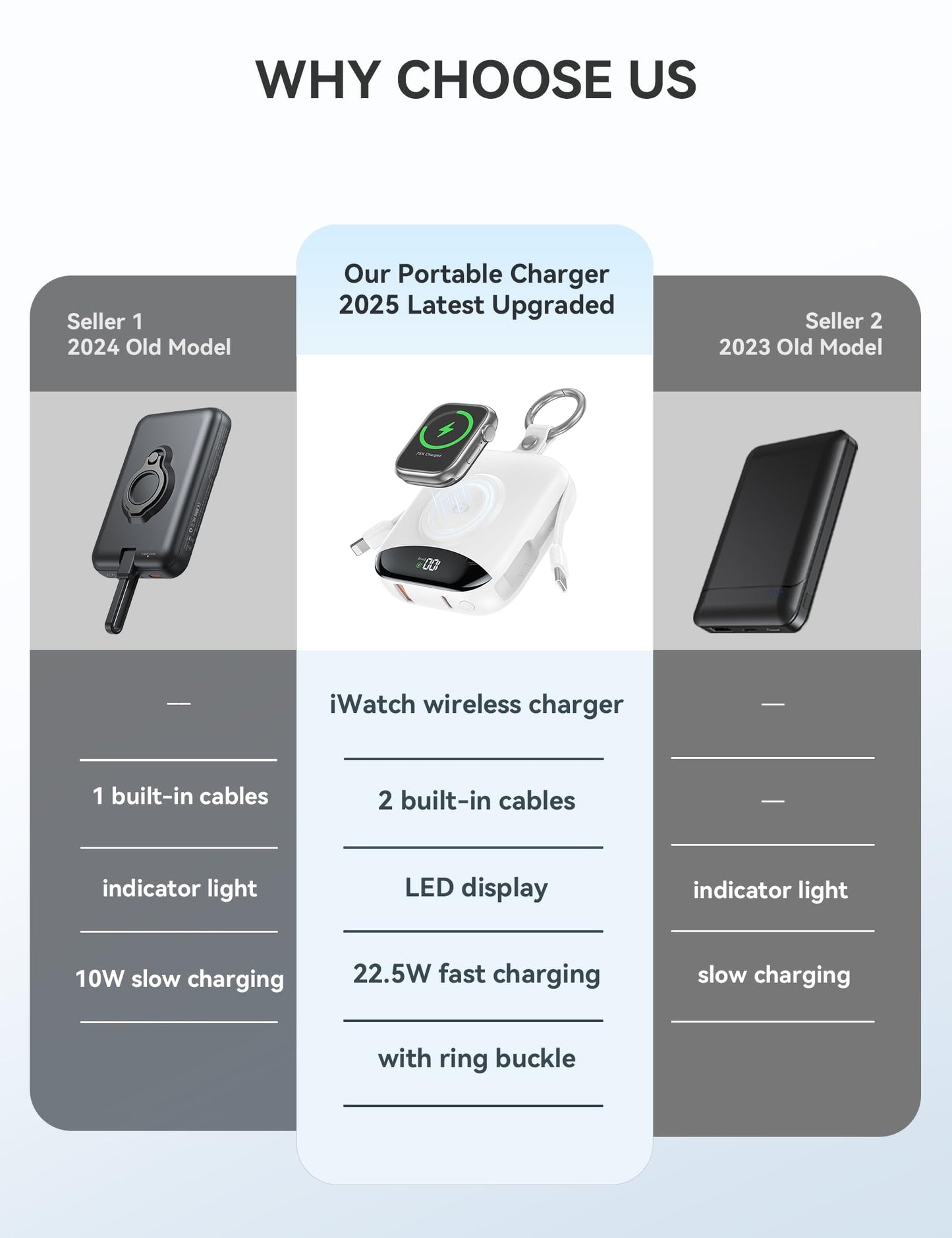 Portable Charger, 10000mAh 22.5W Fast Charging Power Bank with Built-in Cables, Travel Essentials Battery Pack with LED Display for iPhone, Portable iWatch Charger for 11/10/9/8/7/6/5/4/SE/Ultra White