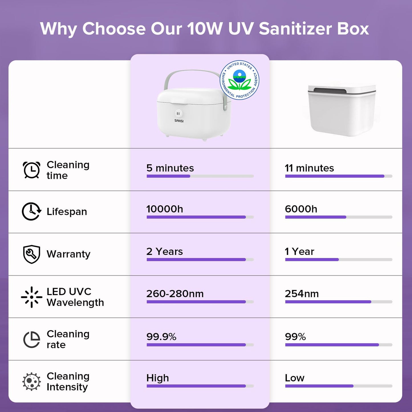 SANSI UV Light Sanitizer Box with 360° UVC Chips, Sanitizes in 5 Minutes 5.1L Large Capacity Sanitizer for Baby & The Whole Family (10W)