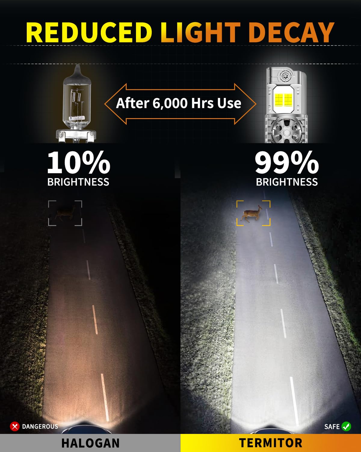 Termitor Latest Upgraded 9007 HB5 Light Bulb high/low beam, 50000LM 1000% Super Bright, 70000+ Hours Service Life, 6500K Cool White, 1:1 Halogen Replacement Light Bulbs, Plug N Play, Pack of 2