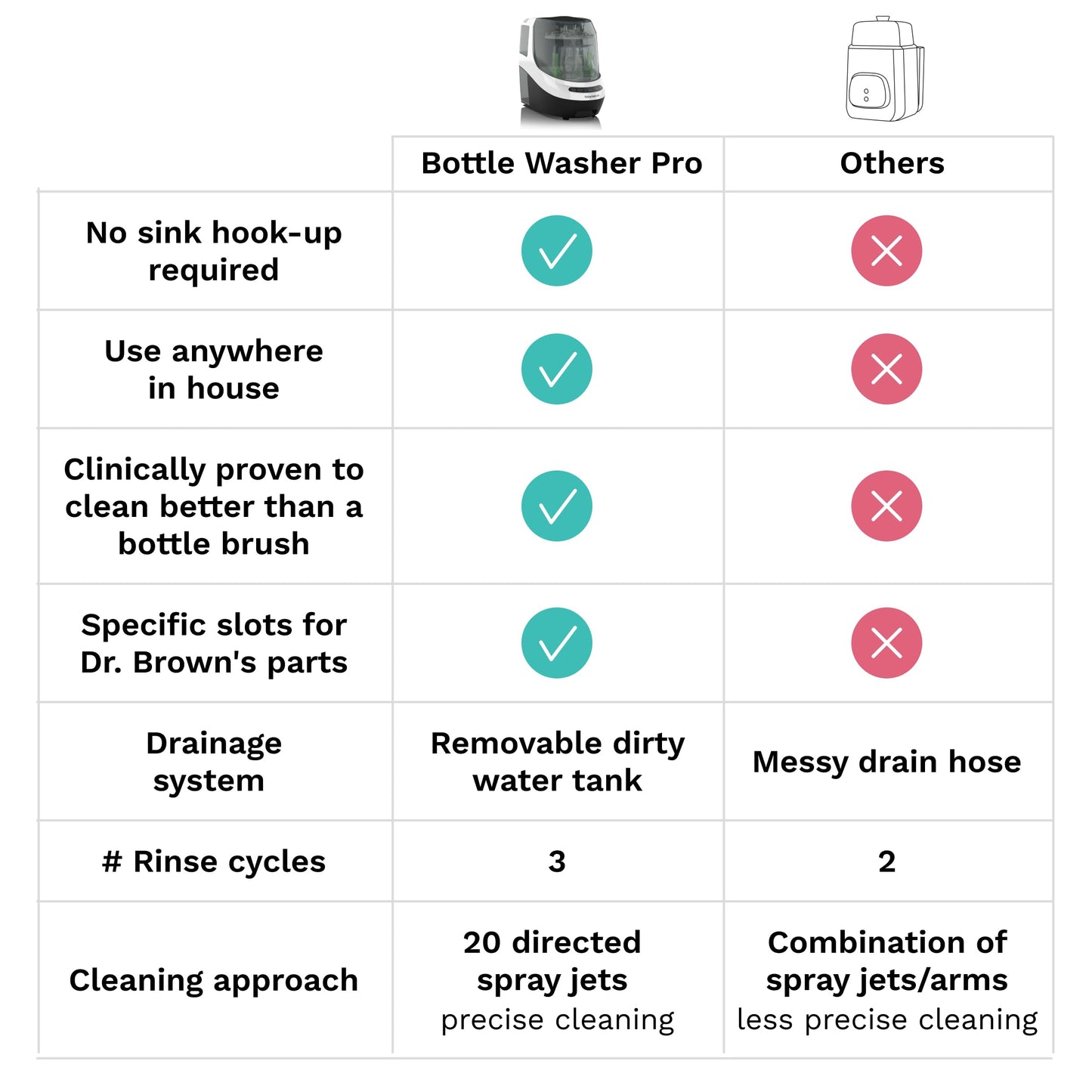 Baby Brezza Bottle Washer Pro - Baby Bottle Washer, Sterilizer + Dryer - All in One Machine Cleans Baby Essentials like Bottles + Pump Parts – Appliance to Replace Bottle Brushes & Drying Racks, Black