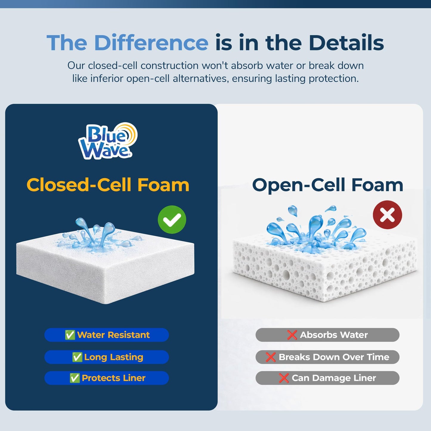 Blue Wave Closed Cell Pool Wall Foam for Above Ground Pools – 48-in x 75-ft x 1/8-in High-Density Padding, Insulating Liner Barrier – Reduces Heat Loss and Prevents Wear and Tear – White
