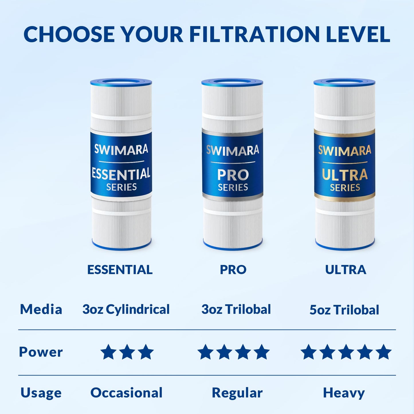Swimara CCP320 PCC80 178580 R173573 817-0081, 5 oz+ Trilobal Fabric Pool Filter Cartridges, Compatible with Pentair Clean & Clear Plus 320 (#160340) & Waterway 325, 4-Pack, Ultra Series