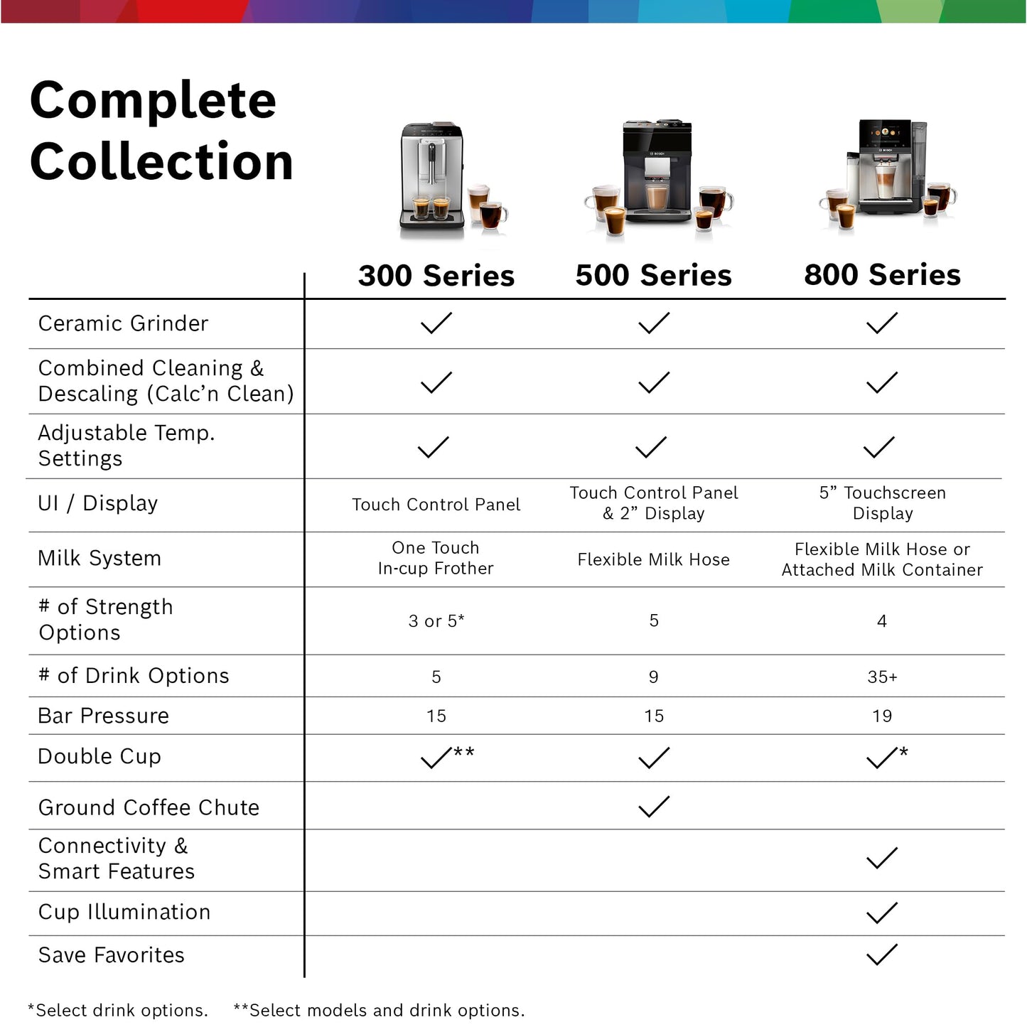 Bosch Fully Automatic Coffee and Espresso Machine - 9 Drinks, Barista Quality, Double Cup Super Coffee Maker - Programmable Machine, Large Bean Capacity - Easy Clean, Maintenance - Black - TPU40109