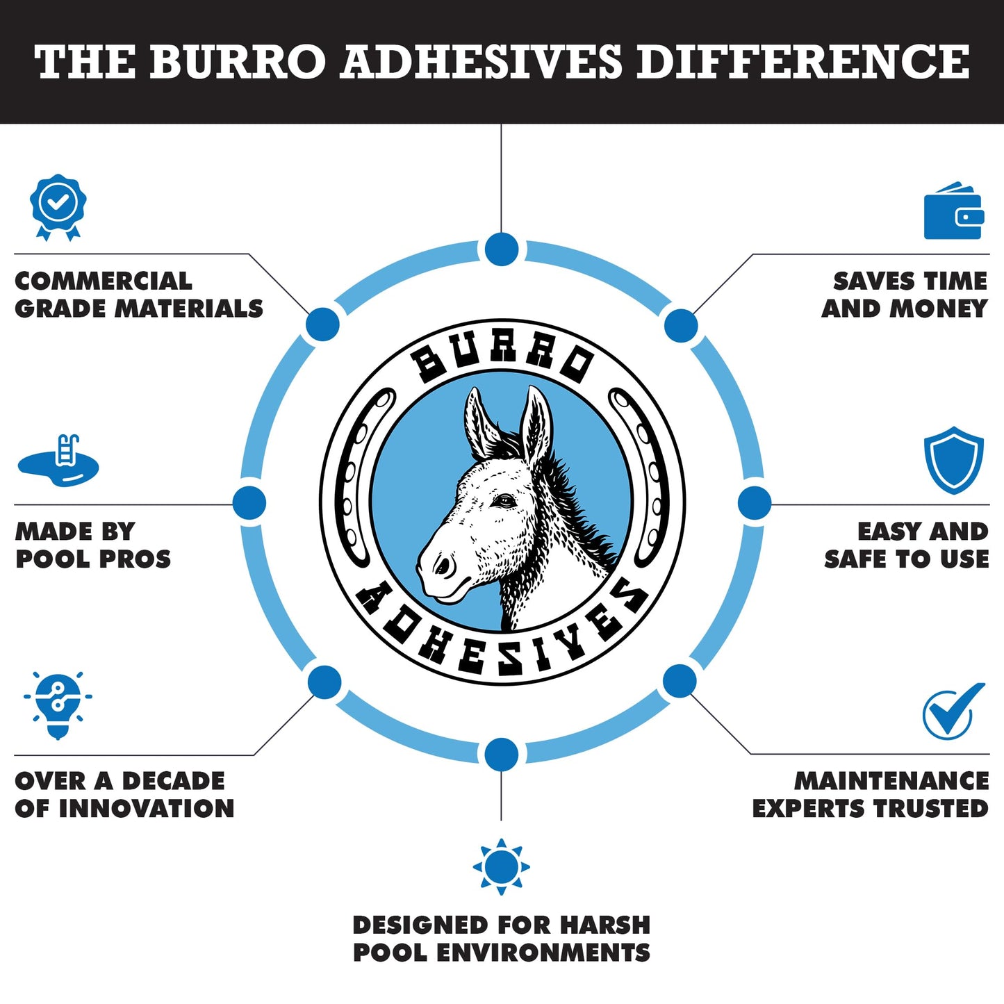 Burro Adhesives 10-Pack Waterproof Gray Pool Patches - Professional Grade PVC Repair Kit with 2.75" x 4" Heavy Duty Patches for Commercial & Residential Vinyl Liner Pools, Works Underwater & Dry