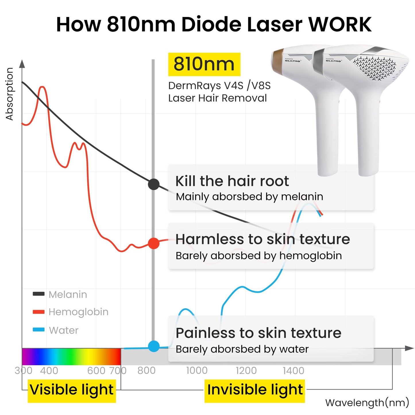 DermRays Diode Laser Hair Removal for Men and Women, V8S for Skin Tone 1-5, Permanent Reduction in Hair Regrowth, The World's First FDA-cleared Home-use Wide-Angle 810nm Laser Hair Removal Device