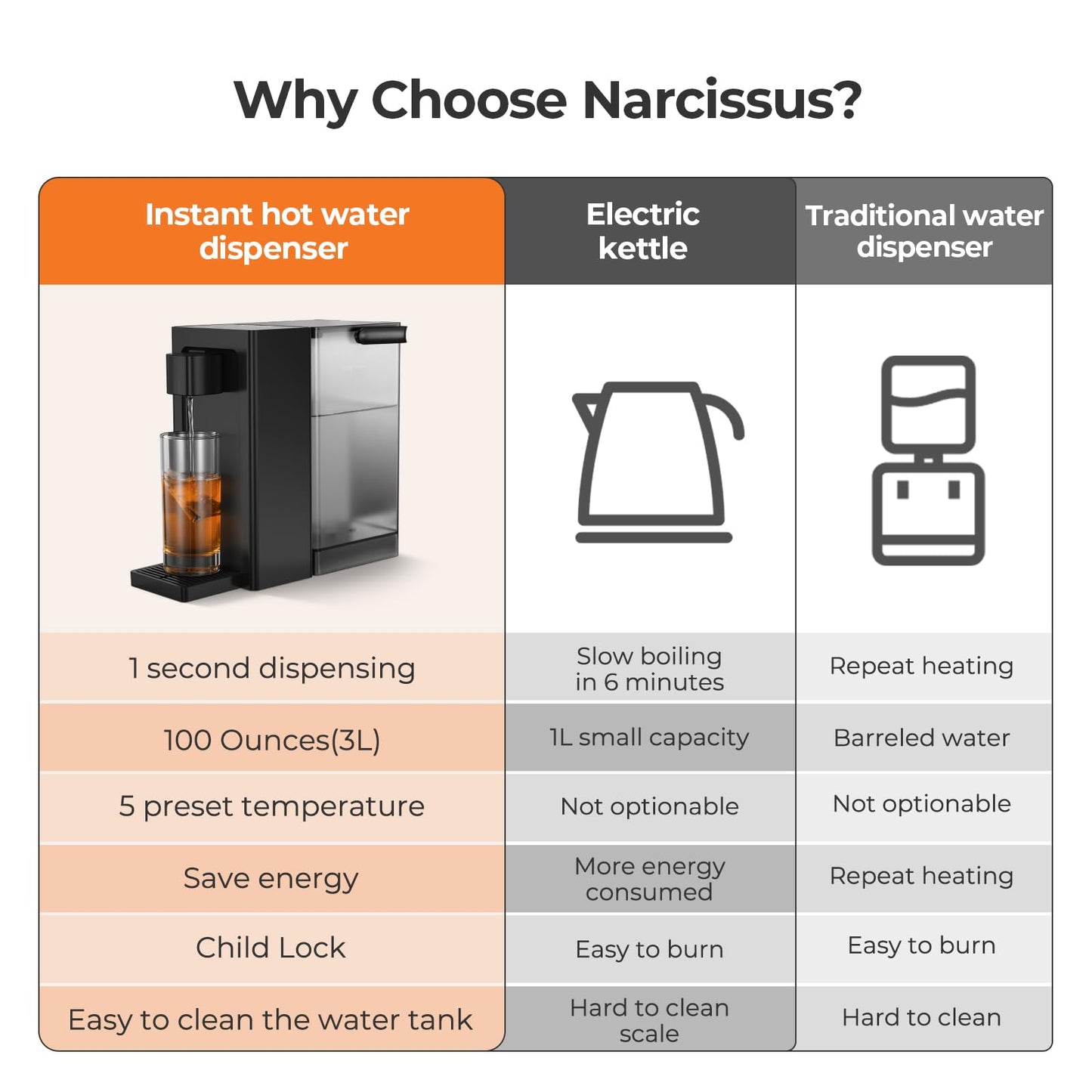 Narcissus D30 Instant Hot Water Dispenser Countertop for Rapid Heating & Dispense, Adjustable 5 Temp & 4 Water Volume Dispense, Removable 100 Ounce Capacity Water Tank with Carrying Handle, BPA Free
