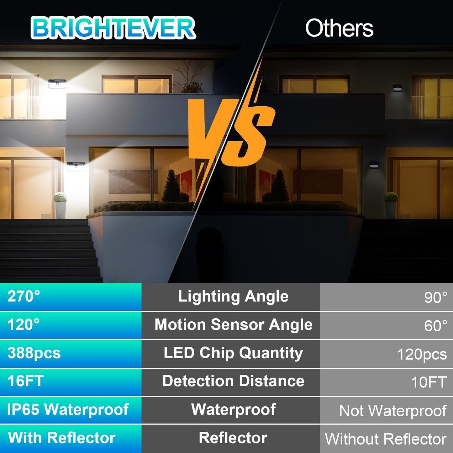 Brightever Solar Outdoor Lights, 4000LM 388 LEDs Motion Sensor Solar Powered Outdoor Light, IP65 Waterproof Exterior Flood Security Lights with 270° Wide Angle & 3 Modes for Patio Garage, 2-Pack