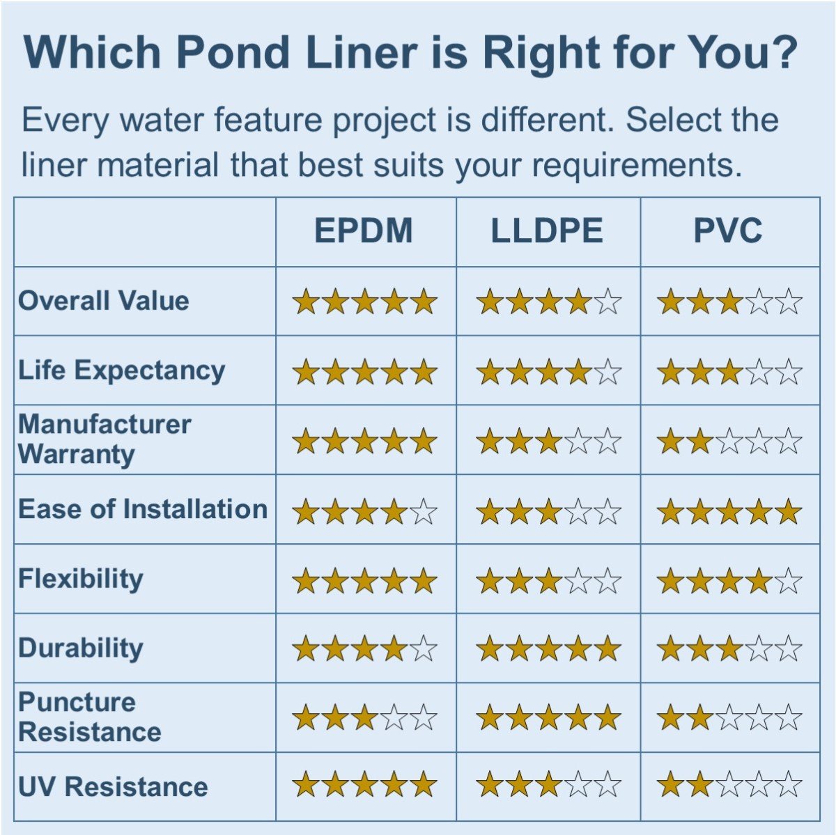 Lifeguard 7.5 ft. x 30 ft. EPDM Pond Liner – 45-Mil Rubber Liner for Outdoor Ponds, Waterfalls, Aquaponics, Retention Basins – Durable & Fish Safe