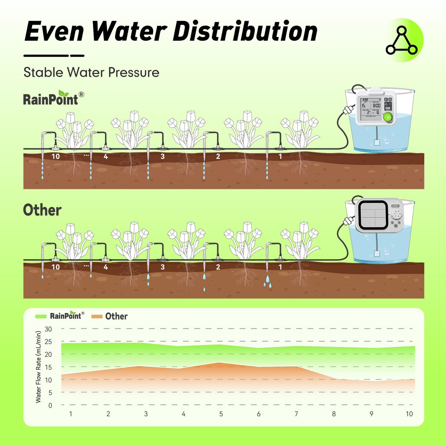 RAINPOINT Large Display Automatic Plant Waterer Indoor for Pot Plant,Cycle & Soak Mode Vacation Self Watering Drip Irrigation System Device Kit Herb Garden Greenhouse Grow Tent Water 10-15 Plants