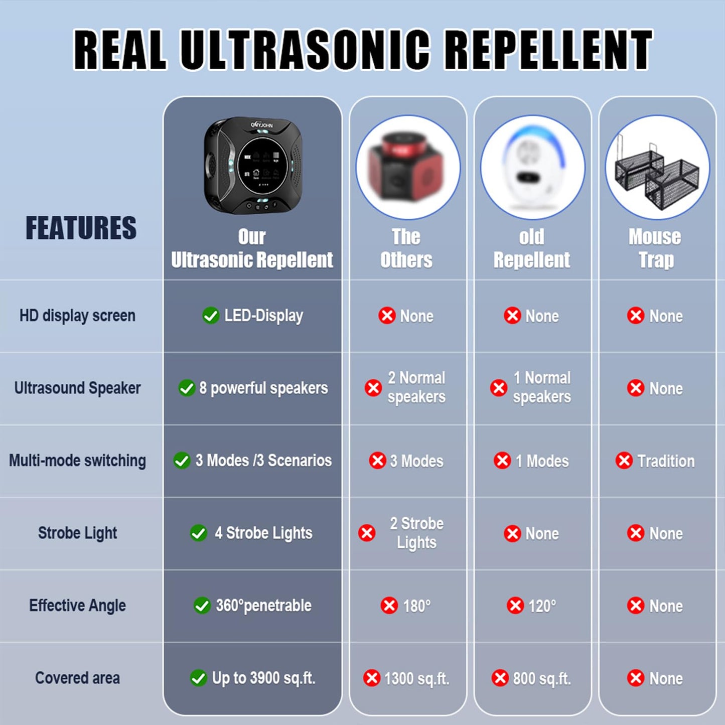 LED Display-Indoor Ultrasonic Pest Repeller Plug-in,with a LED Strobe Light,Effectively Repels Mice,Squirrels,Squirrel Repellent for House,Suitable for Attics,Garages,RVs,etc.