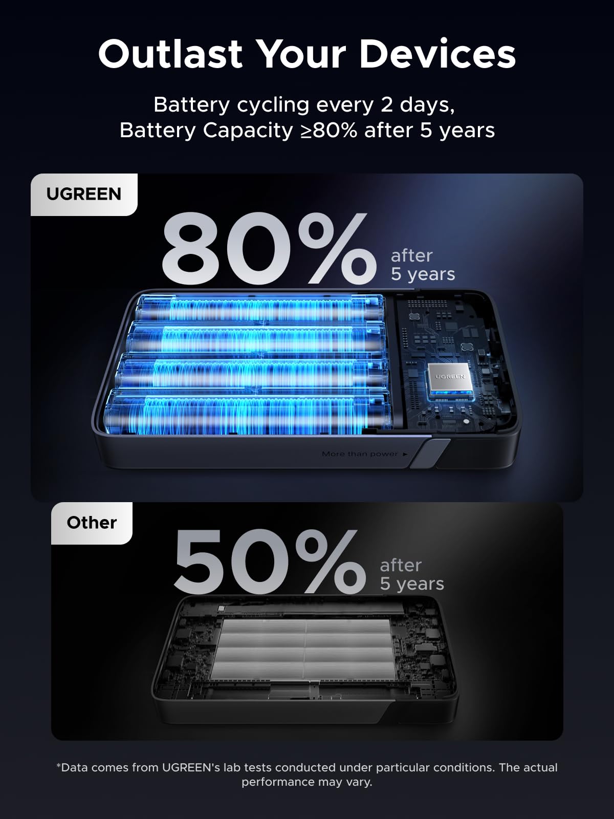 UGREEN 20000mAh 100W Power Bank, Nexode Portable Charger USB C 3-Port PD Fast Charging Battery Pack Digital Display for iPhone 17/16, MacBook, iPad, Galaxy S26 Ultra, Steam Deck, Dell XPS and More