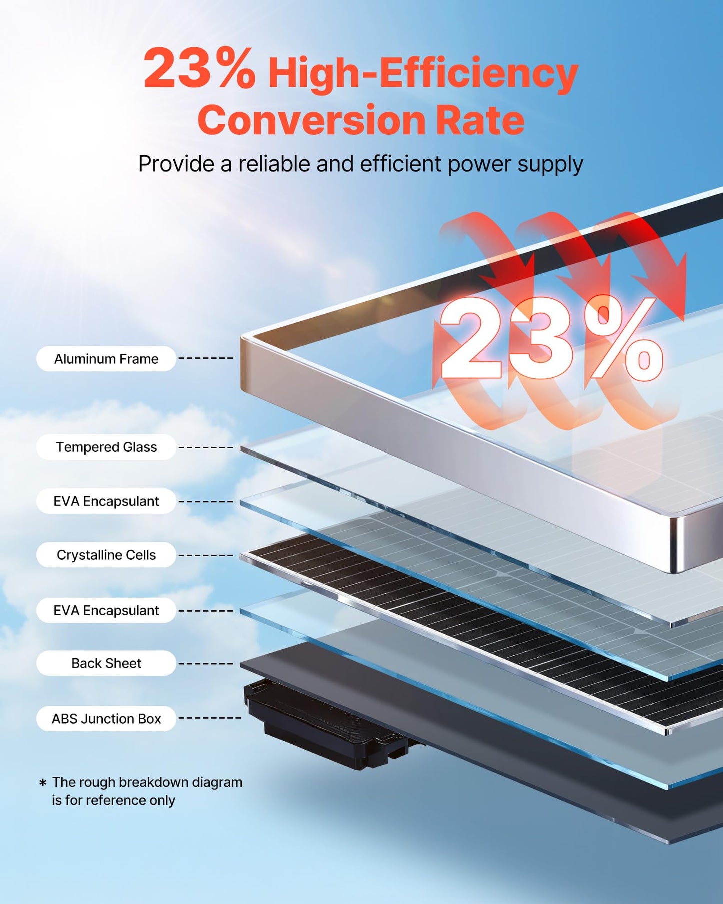 VEVOR 2PCS 100W Monocrystalline Solar Panels, 23% High-Efficiency Mono PV Module with Stable MC4 Output & Aluminum Frame, IP65 Waterproof Solar Panel for Car Boat RV Flat Rooftop Off-Grid Applications
