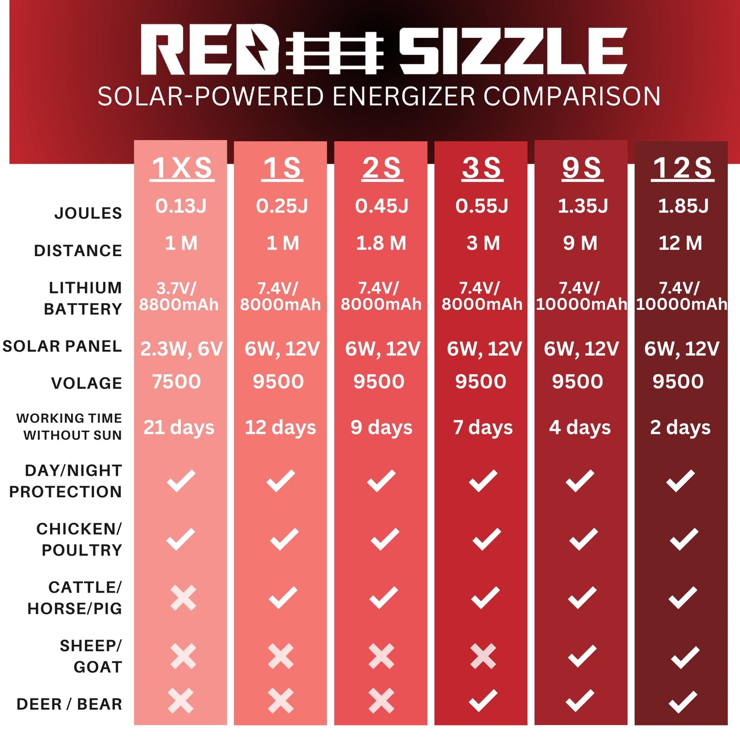 Solar Electric Fence Charger | Red Sizzle 3S | Solar Powered Electric Fence Energizer for Livestock or Keep Out Predators | 0.55 Joule | Powers Up to 3 Miles