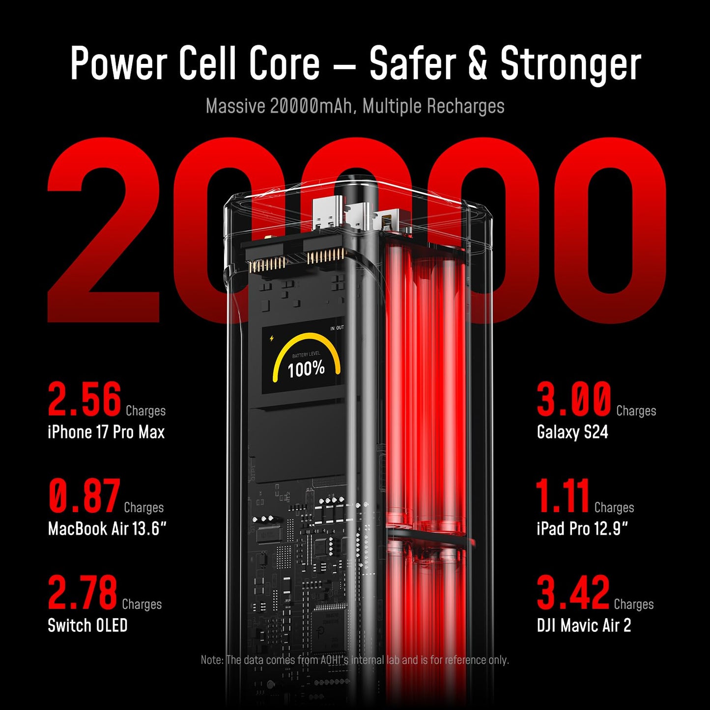 AOHI 310W PD3.1 Power Bank 20000mAh, Dual 140W USB-C Ports Fast Charging Portable Charger with Smart Display, The Future Starship 74Wh Battery Pack for MacBook Pro/Air, iPad, iPhone 17,Galaxy,Gray