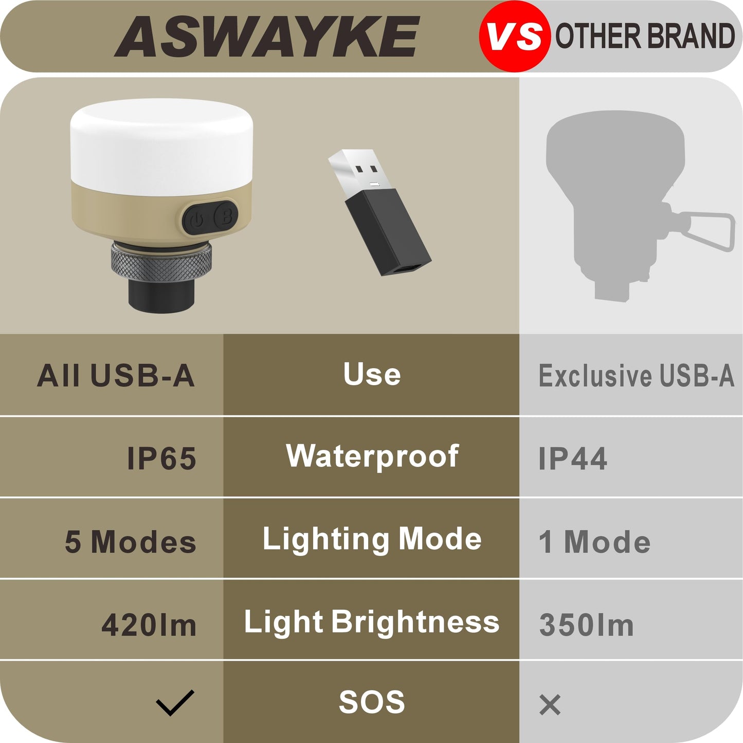 ASWAYKE LED Camping Lantern - USB Rechargeable (No Batteries), IP65 Waterproof, 420LM, 5-Dim & 4 Colors - for Camping/Hiking/Emergency