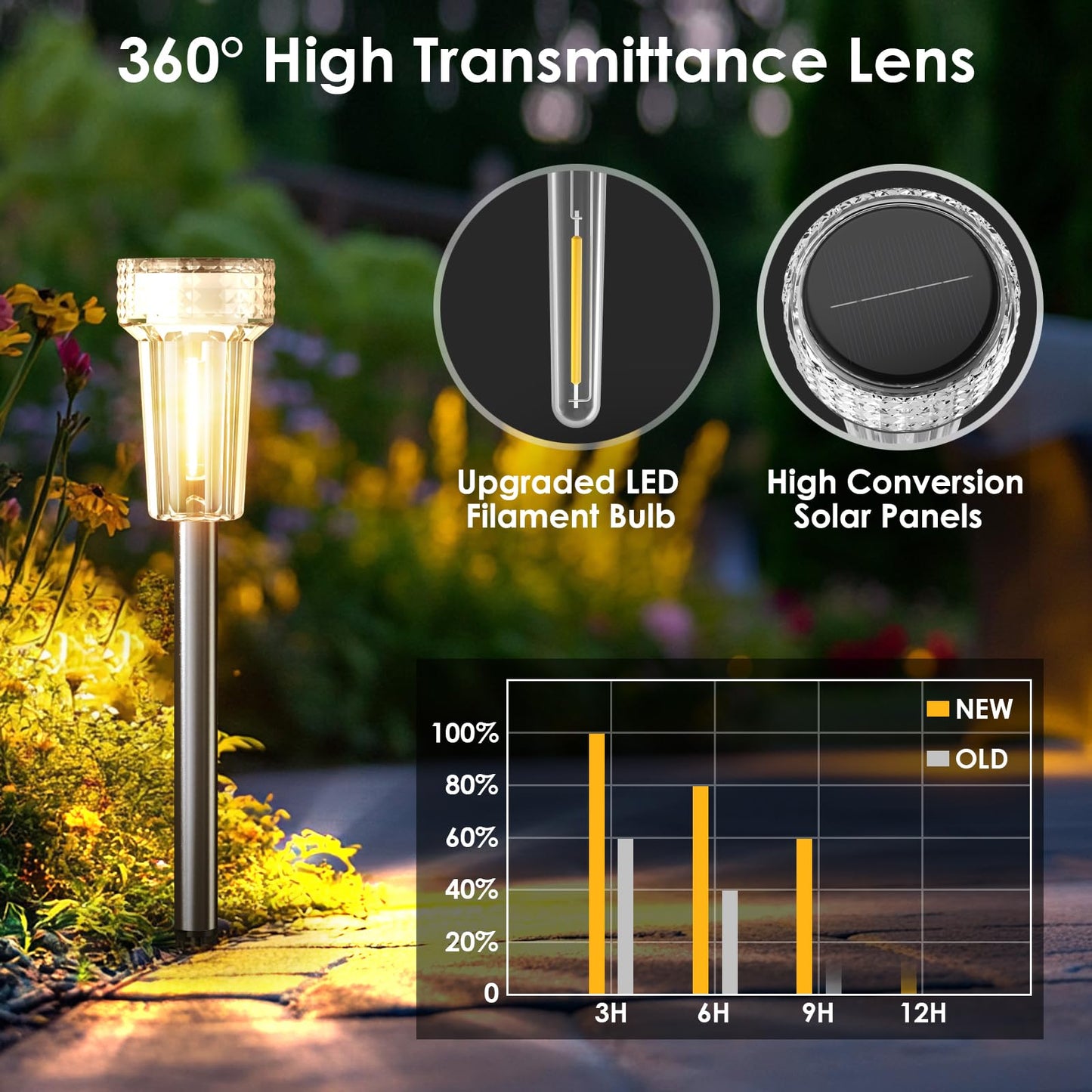 Mancra 12 Pack Solar Pathway Lights Outdoor, Waterproof Metal Solar Outdoor Lights Tungsten Bulb Landscape Lighting Garden Decor for Path Yard Lawn Walkway Driveway