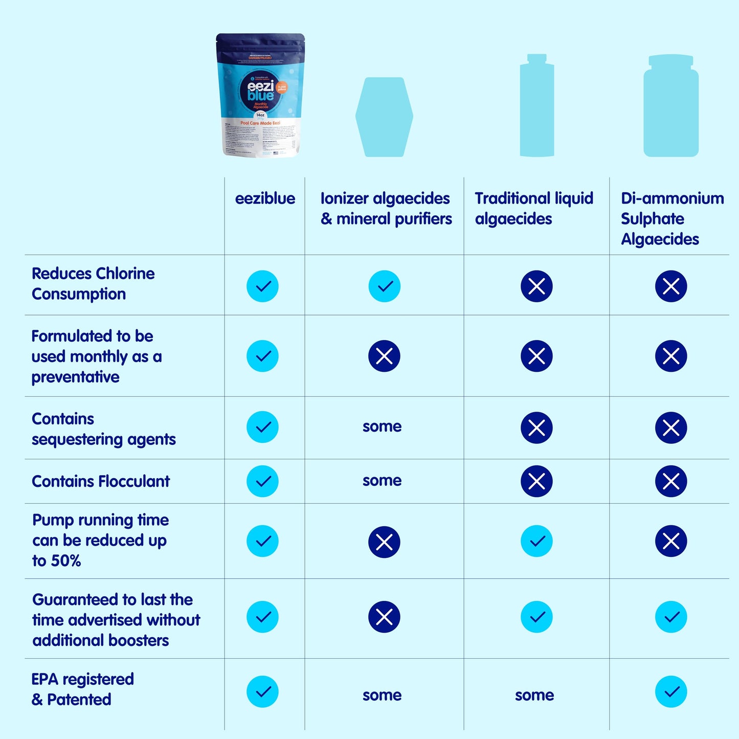 Eeziblue Monthly Algaecide for Swimming Pool — Patented Zn-Cu Synergy™, Treats Green, Black & Mustard Algae, Inground & Above Ground Pools, Up to 13,000 Gallons, Pre-Measured Dose
