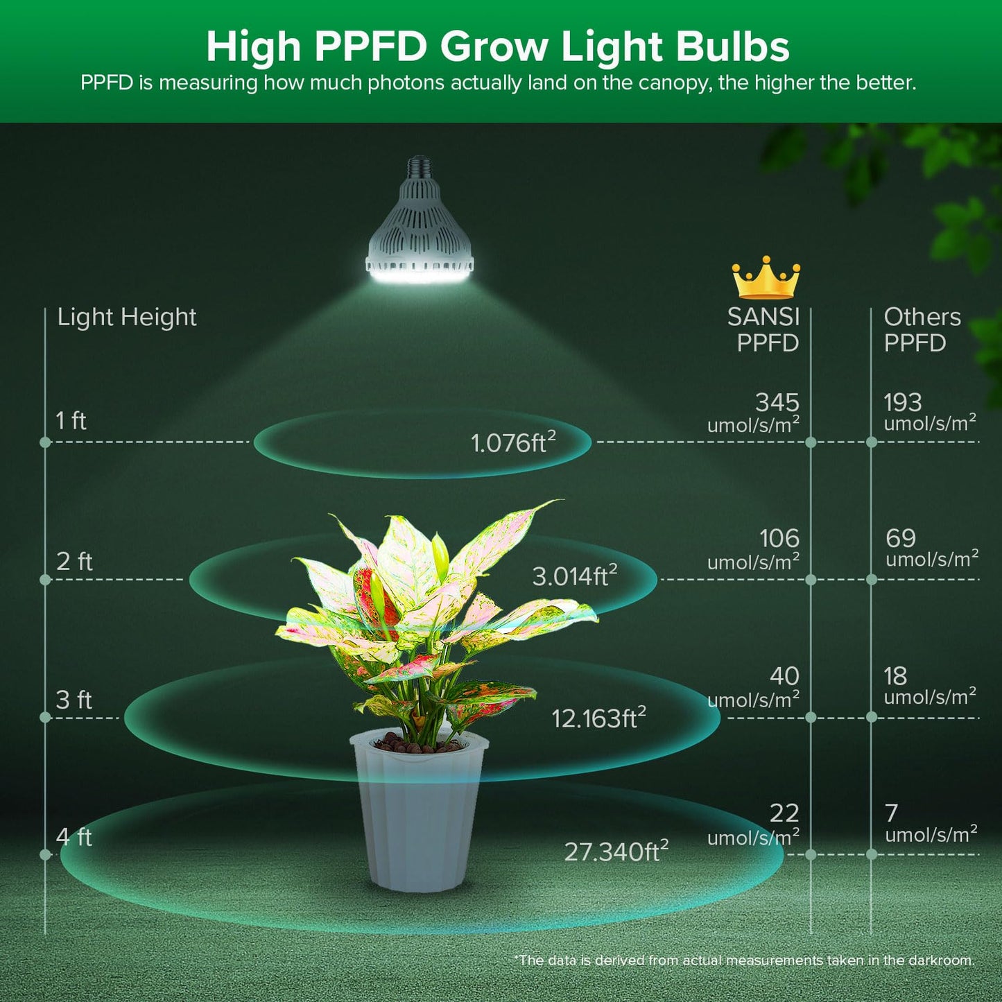 SANSI Dimmable Grow Light Bulb Full Spectrum, High PPFD 40W (600 Watt Equiv) with Remote, Auto On Off Timing 4 8 12 Hrs, Energy Saving Plant Light Bulb with E26 Base for Indoor Plants