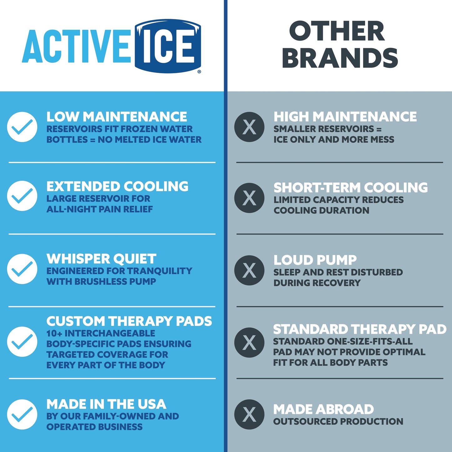 Polar Active Ice 3.0 | 9 QT Cold Therapy Ice Machine | Programmable Timer | Universal Rectangular Compression Pad | Cryotherapy Pain Relief System | Ace Bandage Style Compression