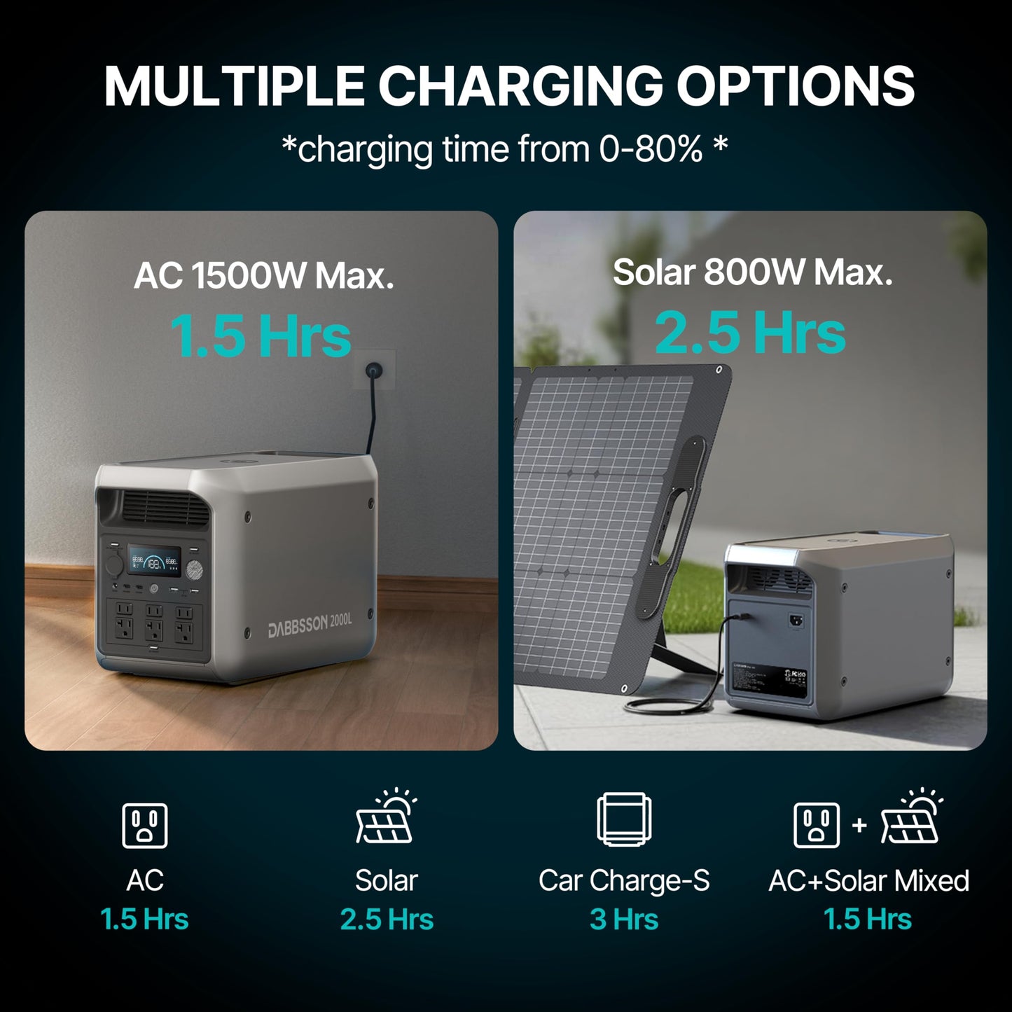 DABBSSON 2048Wh Portable Power Station, Safe Semi-Solid LiFePO4, 3300W Power Boost, 2200W AC Output ×6, 41lb,Compact & Lightweight, 1.3X Runtime, 2000L Solar Generator for Camping/Home/RV