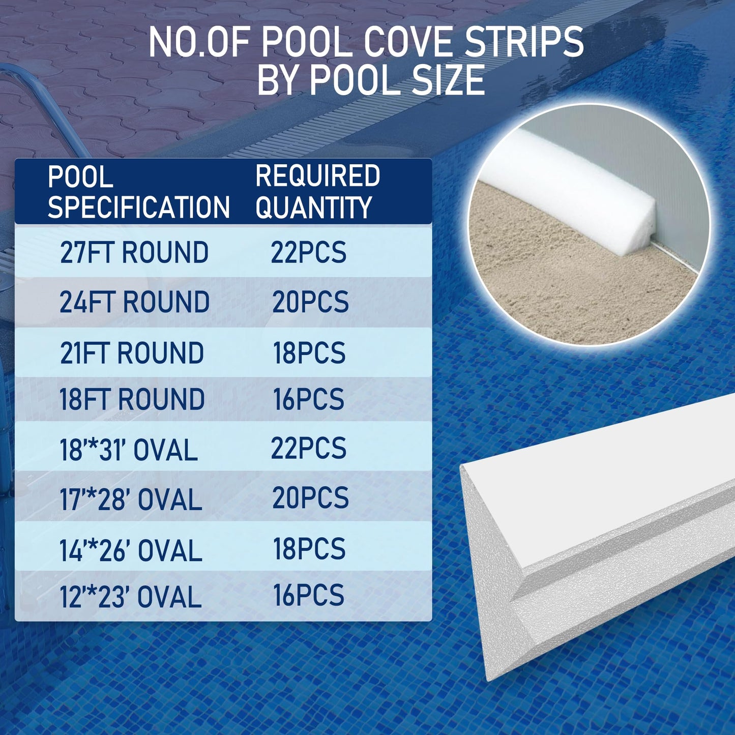 Desunqin 46.5" 22PCS Peel and Stick Pool Cove for 27' Round Above Ground Pool, Closed Cell Foam Peel and Stick Above Ground Pool Cove with Adhesive Backing, Protect Pool Liner, Prevents Excess Wear
