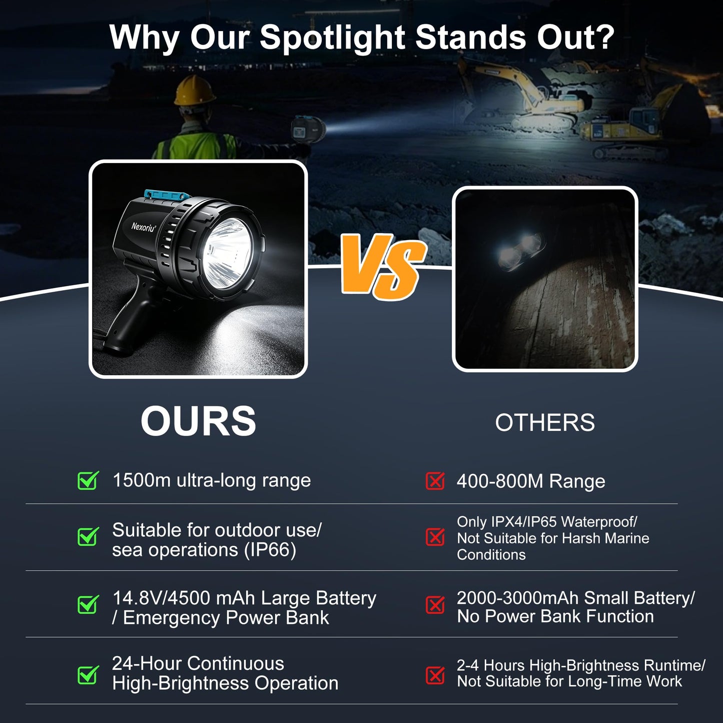 Nexoriu LED Spotlight 10000LM Super Bright, 14.8V 4500mAh Rechargeable Battery, 1500m Long Range Handheld Search Light, IP65 Waterproof with 3 Modes & SOS for Camping, Hunting & Emergency Repair